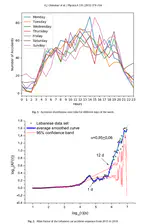 Time-clustering behavior and cycles in the time dynamics of car accident sequences in Lebanon